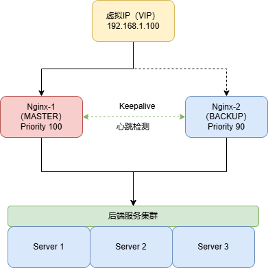 高可用
